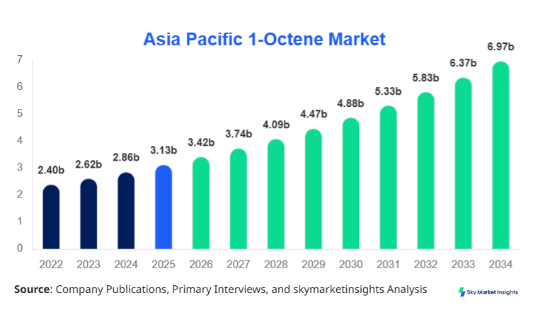 Asia Pacific 1-Octene Market Size, Share and Growth Report by 2034