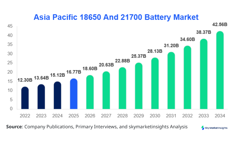 Asia Pacific 18650 And 21700 Battery Market Size, Share and Growth Report by 2034