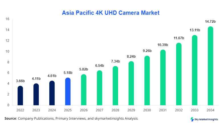 Asia Pacific 4K UHD Camera Market Size, Share and Growth Report By 2034