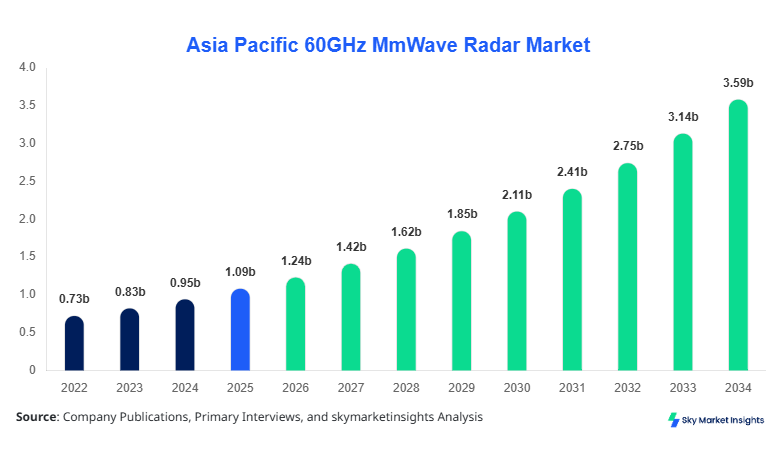 Asia Pacific 60GHz MmWave Radar Market Size, Share and Growth Report By 2034