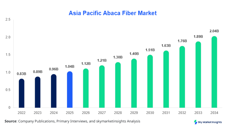 Asia Pacific Abaca Fiber Market forecast by 2034