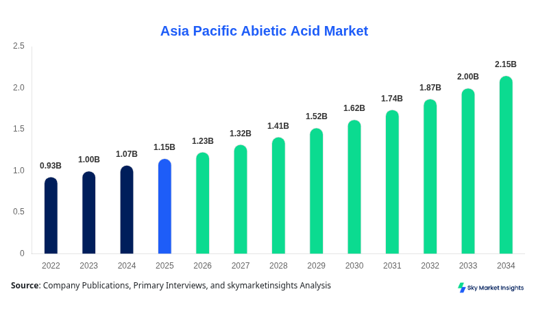 Asia Pacific Abietic Acid Market  forecast by 2034