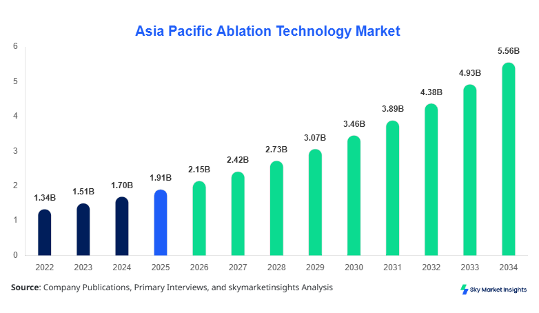 Asia Pacific Ablation Technology Market forecast by 2034