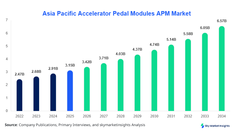 Asia Pacific Accelerator Pedal Modules (APM) Market forecast by 2034