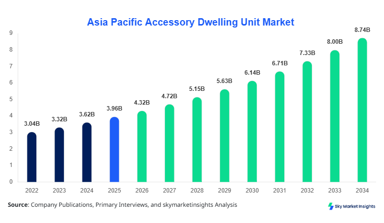 Asia Pacific Accessory Dwelling Unit Market forecast by 2034