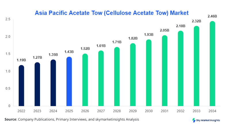 Asia Pacific Acetate Tow (Cellulose Acetate Tow) Market forecast by 2034