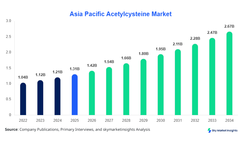 Asia Pacific Acetylcysteine Market forecast by 2034
