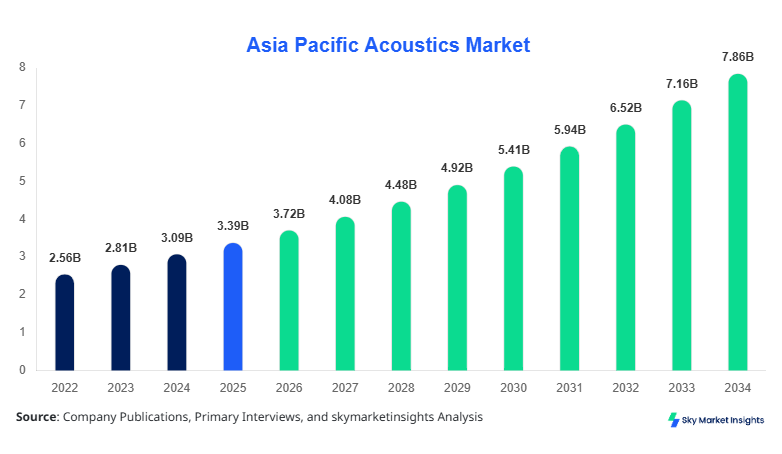 Asia Pacific Acoustics Market forecast by 2034