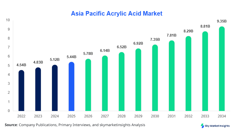 Asia Pacific Acrylic Acid Market Size Forecast By 2034