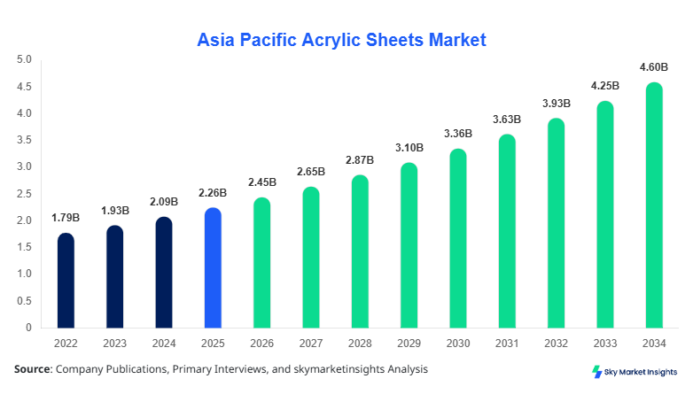 Asia Pacific Acrylic Sheets Market forecast by 2034