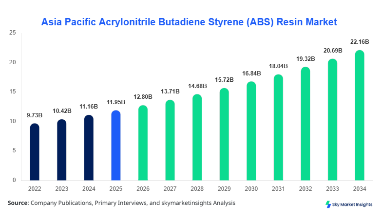 Asia Pacific Acrylonitrile Butadiene Styrene (ABS) Resin Market Size Forecast By 2034