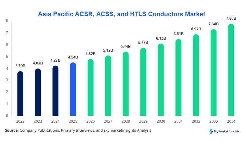 Asia Pacific ACSR, ACSS, and HTLS Conductors Market Size, Share & Forecast 2034