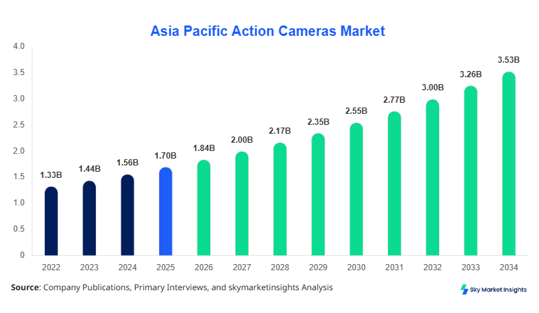 Asia Pacific Action Cameras Market Size, Share & Forecast 2034