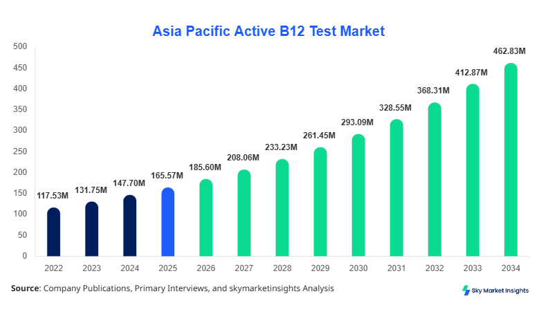 Asia Pacific Active B12 Test Market forecast by 2034