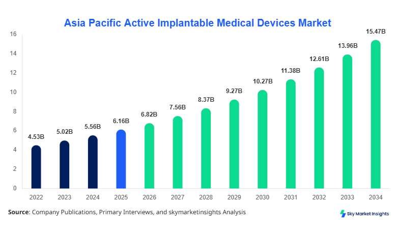 Asia Pacific Active Implantable Medical Devices Market forecast by 2034