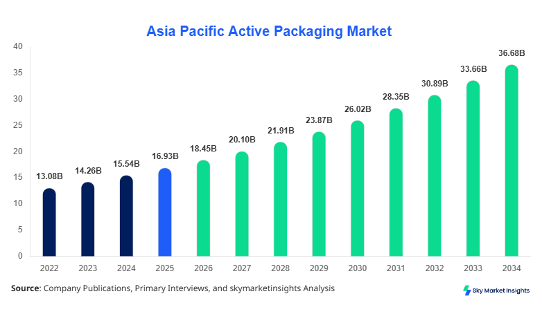 Asia Pacific Active Packaging Market Size Report By 2034