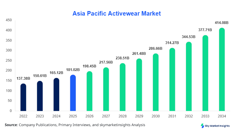 Asia Pacific Activewear Market Growth, Share & Forecast 2034