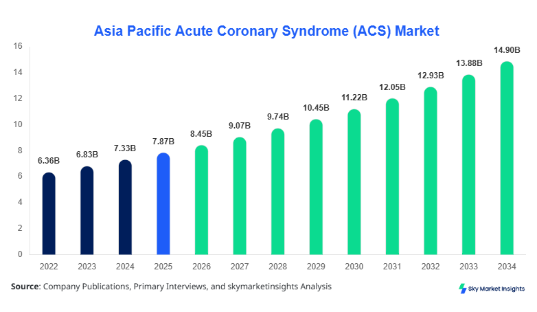 Asia Pacific Acute Coronary Syndrome (ACS) Market forecast by 2034