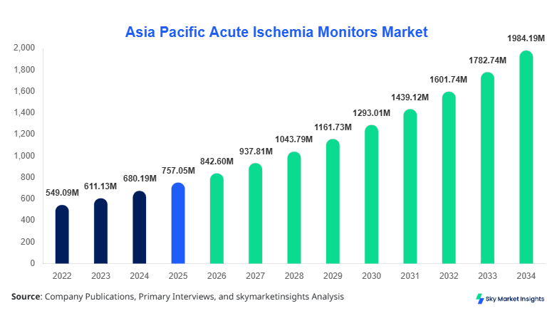 Asia Pacific Acute Ischemia Monitors Market Size Forecast By 2034