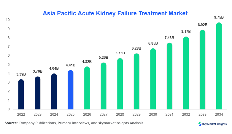 Asia Pacific Acute Kidney Failure Treatment Market forecast by 2034