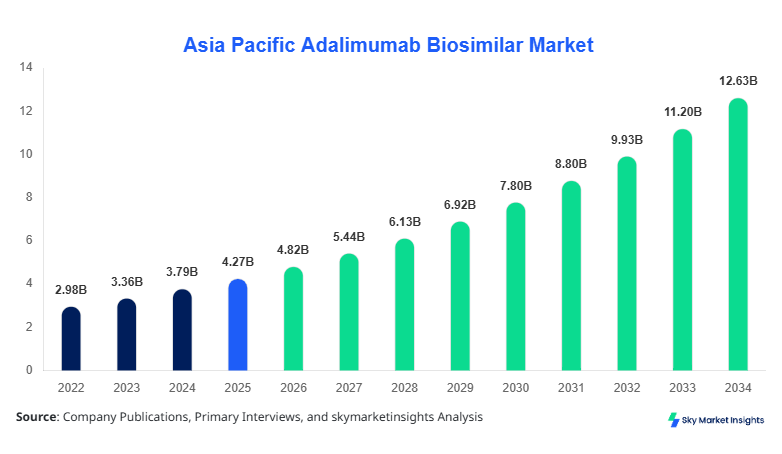 Asia Pacific Adalimumab Biosimilar Market forecast by 2034