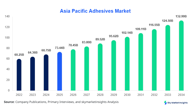 Asia Pacific Adhesives Market Growth, Share & Forecast 2034