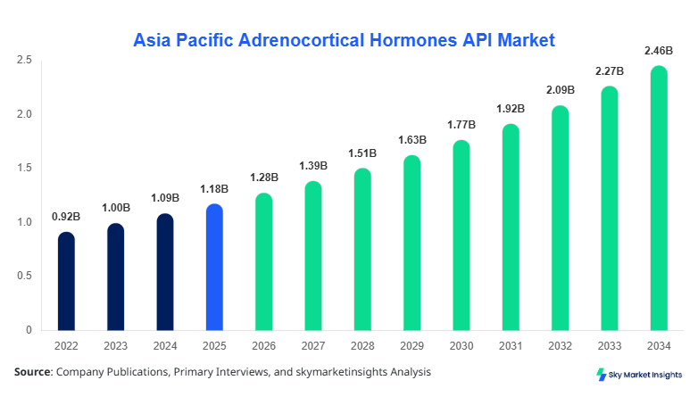Asia Pacific Adrenocortical Hormones API Market Size, Share & Forecast 2034