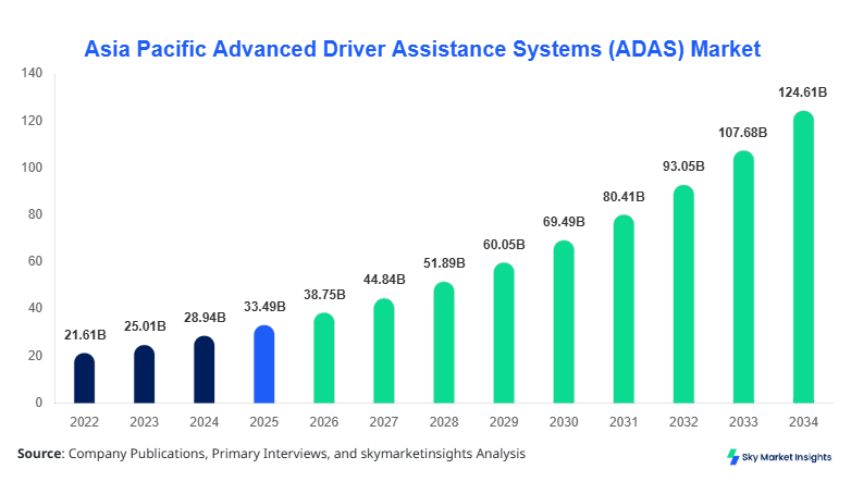 Asia Pacific Advanced Driver Assistance Systems (ADAS) Market Size, Share & Forecast 2034
