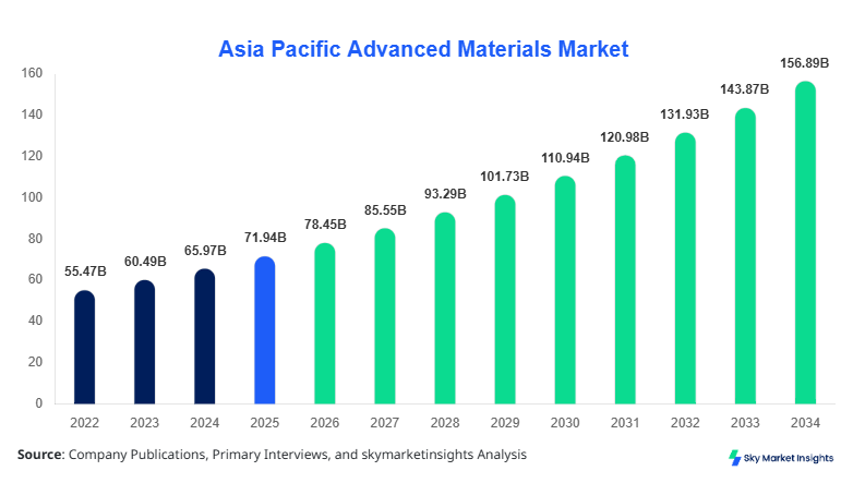 Asia Pacific Advanced Materials Market forecast by 2034