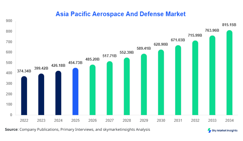 Asia Pacific Aerospace And Defense Market