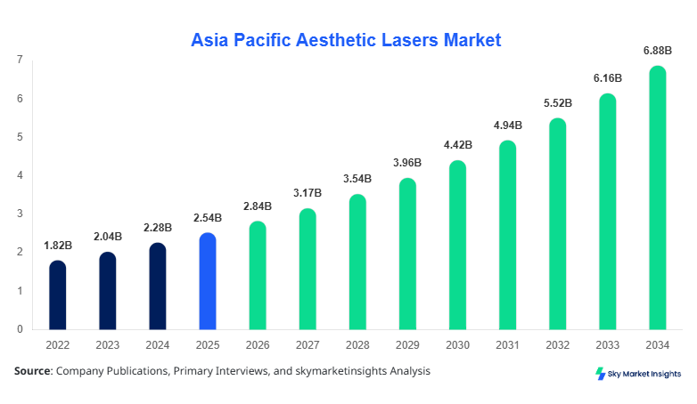 Asia Pacific Aesthetic Lasers Market Size, Share & Forecast 2034