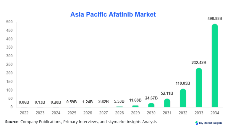 Asia Pacific Afatinib Market Size, Share & Forecast 2034