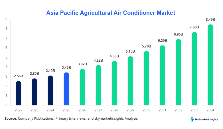 Asia Pacific Agricultural Air Conditioner Market  expected to hit USD 8.47 billion by 2034 with a CAGR of 10.5%. 