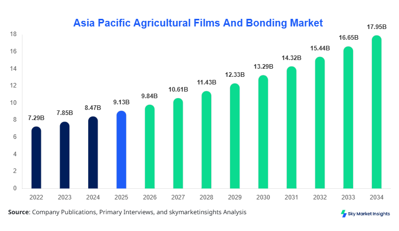 Asia Pacific Agricultural Films And Bonding Market Size, Share & Forecast 2034