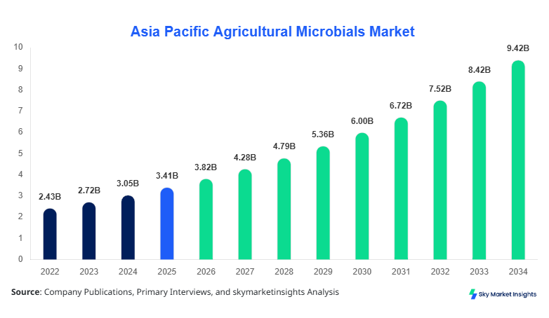 Asia Pacific Agricultural Microbials Market forecast by 2034