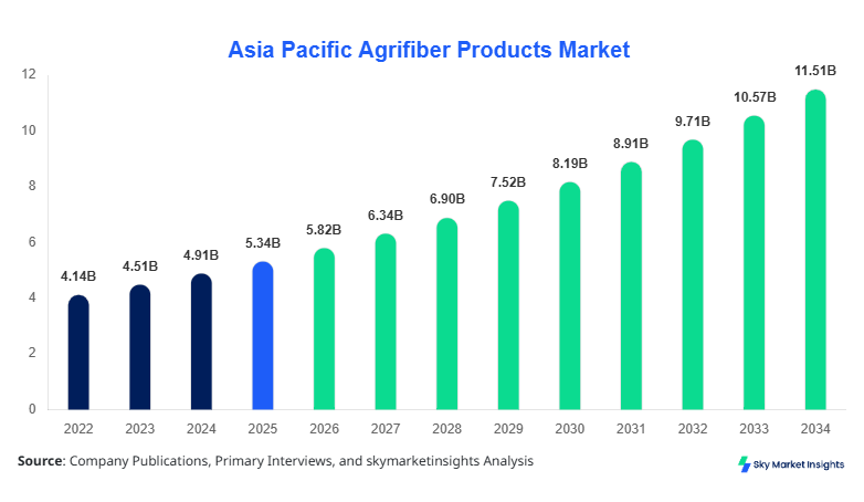 Asia Pacific Agrifiber Products Market forecast by 2034