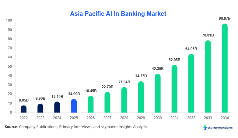Asia Pacific AI In Banking Market forecast by 2034