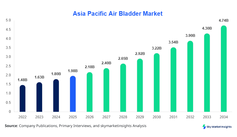 Asia Pacific Air Bladder Market Size Forecast By 2034