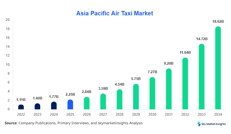 Asia Pacific Air Taxi Market forecast by 2034