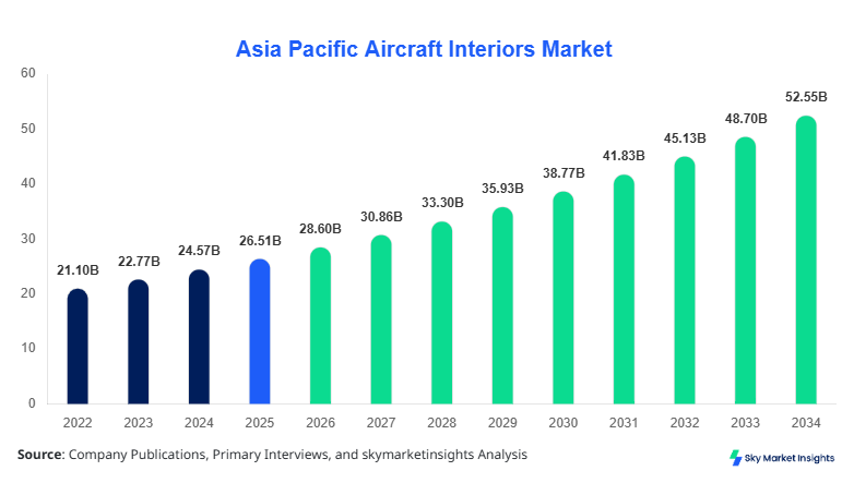 Asia Pacific Aircraft Interiors Market forecast by 2034