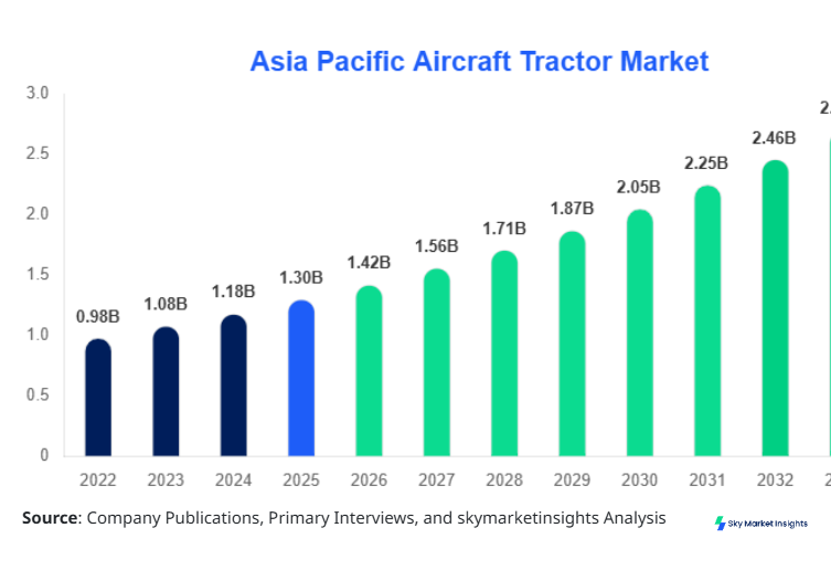 Asia Pacific Aircraft Tractor Market Size, Share & Forecast 2034
