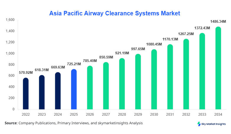 Asia Pacific Airway Clearance Systems Market Size, Share & Forecast 2034