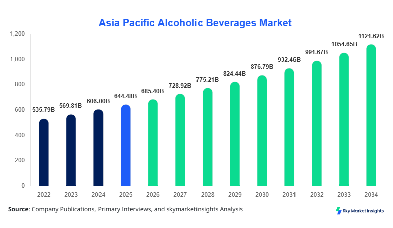 Asia Pacific Alcoholic Beverages Market forecast by 2034