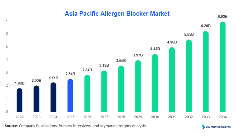Asia Pacific Allergen Blocker Market Growth, Share & Forecast 2034