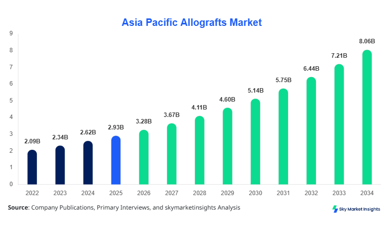 Asia Pacific Allografts Market Growth, Share & Forecast 2034  