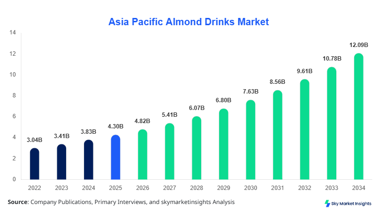 Asia Pacific Almond Drinks Market Growth, Share & Forecast 2034  
