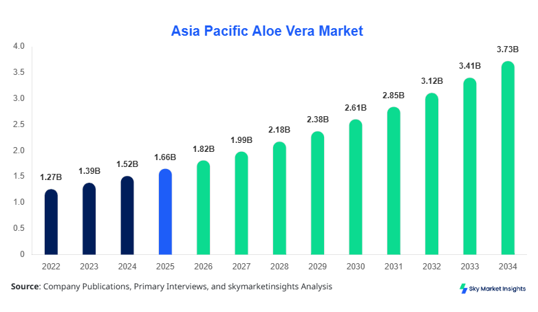 Asia Pacific Aloe Vera Market forecast is 2034