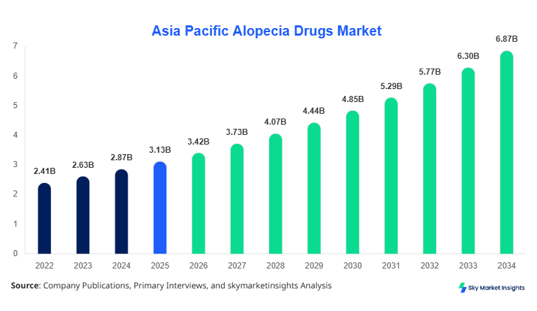 Asia Pacific Alopecia Drugs Market Size Forecast By 2034