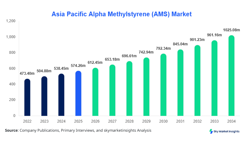 Asia Pacific Alpha Methylstyrene (AMS) Market Forecast 2034