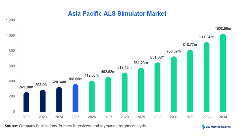 Asia Pacific ALS Simulator Market Growth, Share & Forecast 2034